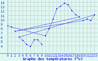 Courbe de tempratures pour Muirancourt (60)