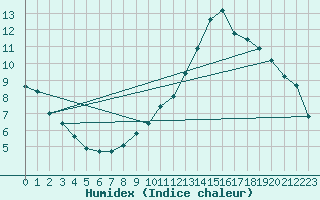 Courbe de l'humidex pour Saint-Philbert-sur-Risle (Le Rossignol) (27)