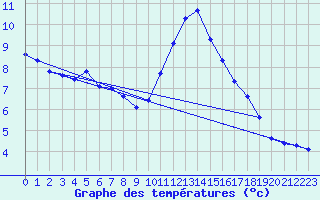 Courbe de tempratures pour Malbosc (07)
