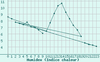 Courbe de l'humidex pour Malbosc (07)