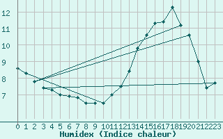 Courbe de l'humidex pour Spa - La Sauvenire (Be)