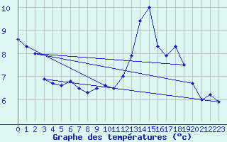 Courbe de tempratures pour Les Carroz (74)