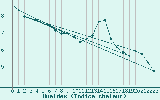 Courbe de l'humidex pour Woluwe-Saint-Pierre (Be)