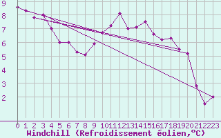 Courbe du refroidissement olien pour Biache-Saint-Vaast (62)