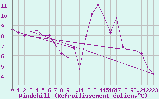Courbe du refroidissement olien pour Saint-Dizier (52)