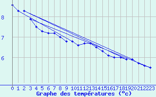 Courbe de tempratures pour Orly (91)