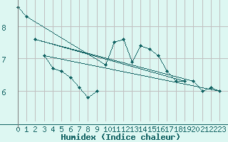 Courbe de l'humidex pour Tirgoviste