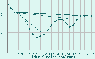 Courbe de l'humidex pour Mouilleron-le-Captif (85)