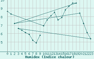 Courbe de l'humidex pour Landser (68)