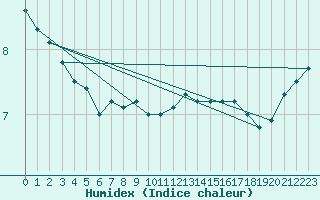 Courbe de l'humidex pour la bouée 6200093