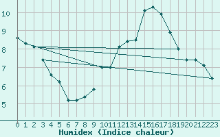 Courbe de l'humidex pour Malbosc (07)