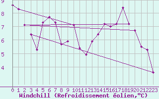 Courbe du refroidissement olien pour Beaven Island, N. S.