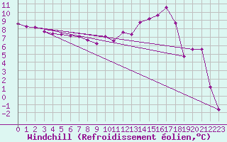Courbe du refroidissement olien pour Sgur-le-Chteau (19)