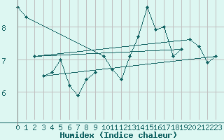 Courbe de l'humidex pour Beauvais (60)