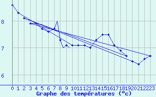 Courbe de tempratures pour Wittering