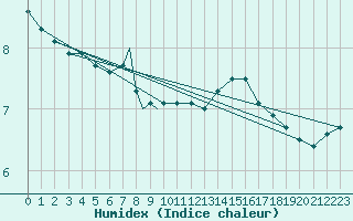 Courbe de l'humidex pour Wittering