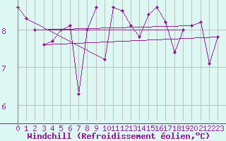 Courbe du refroidissement olien pour Cazaux (33)