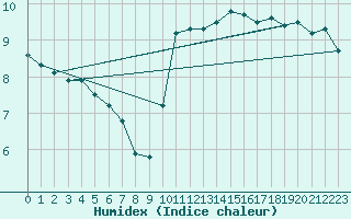 Courbe de l'humidex pour Cap Gris-Nez (62)