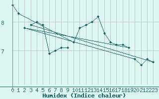 Courbe de l'humidex pour Metz (57)