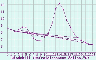 Courbe du refroidissement olien pour Boulc (26)