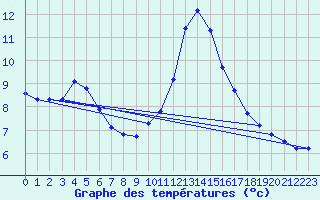 Courbe de tempratures pour Boulc (26)