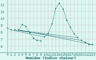 Courbe de l'humidex pour Boulc (26)