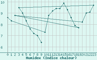 Courbe de l'humidex pour Ploudalmezeau (29)