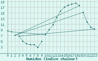 Courbe de l'humidex pour Chteauroux (36)