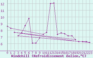Courbe du refroidissement olien pour Marignana (2A)