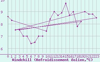 Courbe du refroidissement olien pour Six-Fours (83)