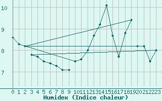 Courbe de l'humidex pour Villette (54)