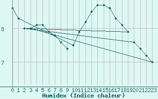 Courbe de l'humidex pour Tours (37)