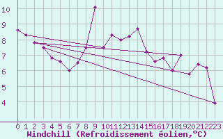 Courbe du refroidissement olien pour Segovia