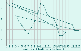 Courbe de l'humidex pour Einsiedeln