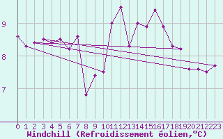 Courbe du refroidissement olien pour Pointe de Chassiron (17)