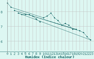 Courbe de l'humidex pour Saint-Sauveur (80)