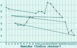 Courbe de l'humidex pour Bad Lippspringe