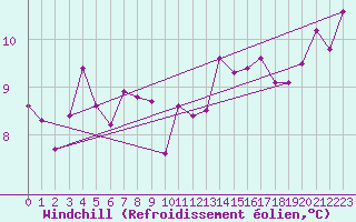 Courbe du refroidissement olien pour Nort-sur-Erdre (44)