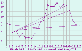 Courbe du refroidissement olien pour Saint-Michel-Mont-Mercure (85)