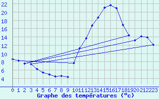 Courbe de tempratures pour Ancey (21)