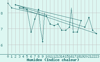 Courbe de l'humidex pour Madrid-Colmenar