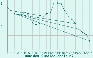 Courbe de l'humidex pour Church Lawford