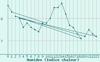 Courbe de l'humidex pour Leibstadt