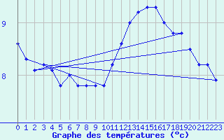 Courbe de tempratures pour Sermange-Erzange (57)