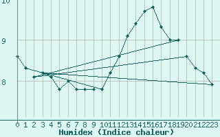 Courbe de l'humidex pour Sermange-Erzange (57)