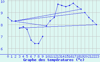 Courbe de tempratures pour Kleine-Brogel (Be)