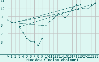Courbe de l'humidex pour Cabauw Tower
