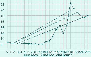 Courbe de l'humidex pour Barrage Angliers