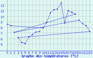 Courbe de tempratures pour Boulaide (Lux)