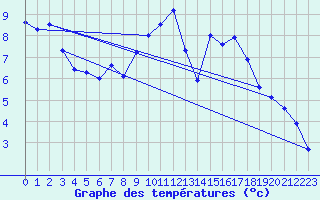 Courbe de tempratures pour Creil (60)